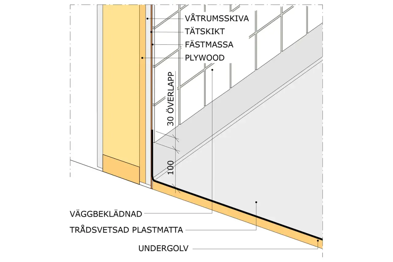 Detaljerad ritning av våtrumsskiva, tätskikt och plywood som möter golv med plastmatta. Frågan om luta golv eller inte är central för att undvika fukt.