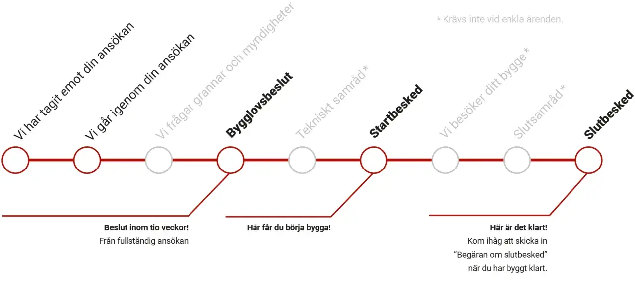 En tidslinje för bygglovsprocessen, från ansökan till slutbesked. Boverkets kunskapsbank ger vägledning genom stegen.