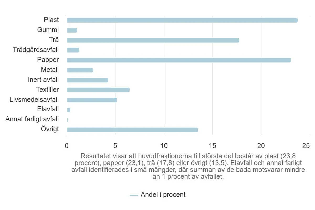 Diagrammet visar hur mycket återvinns i Sverige per materialslag. Plast och papper utgör störst andel.
