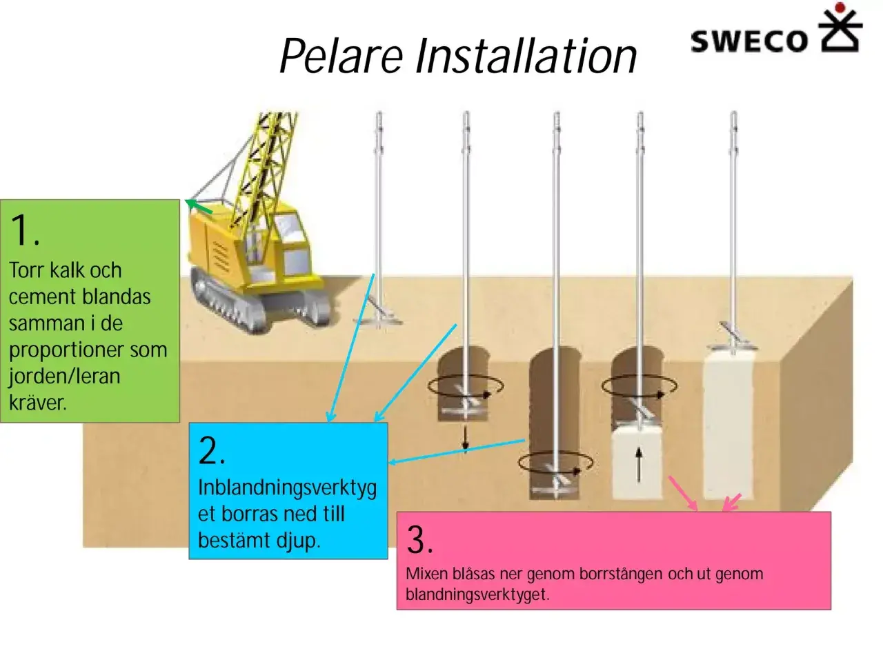 Illustration visar installation av kc pelare. Torr kalk och cement blandas, verktyg borras ner och mix blåses ut.