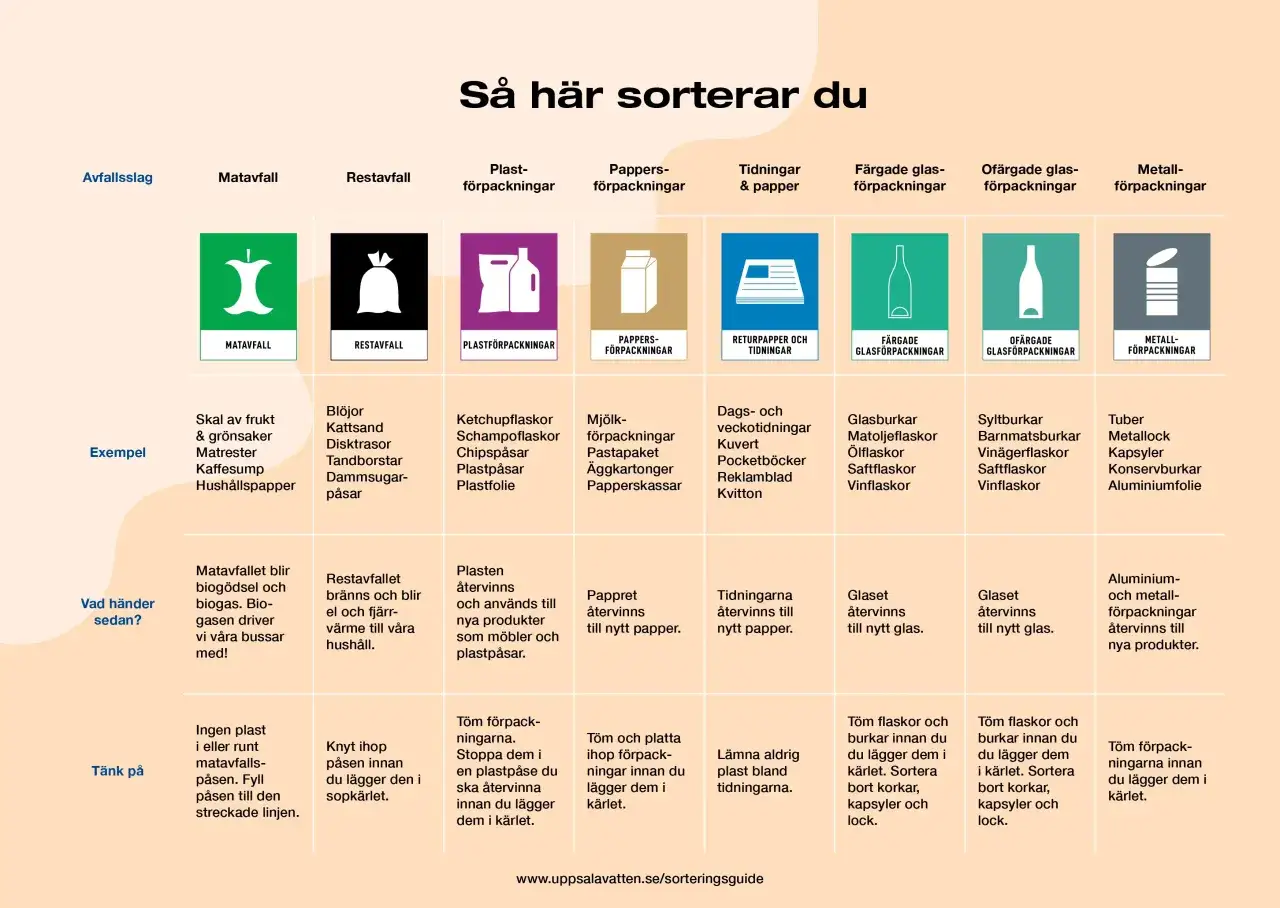 En guide f&ouml;r k&auml;llsortering i Sverige. Visar hur man sorterar matavfall, restavfall, plast-, pappers-, glas- och metallf&ouml;rpackningar.