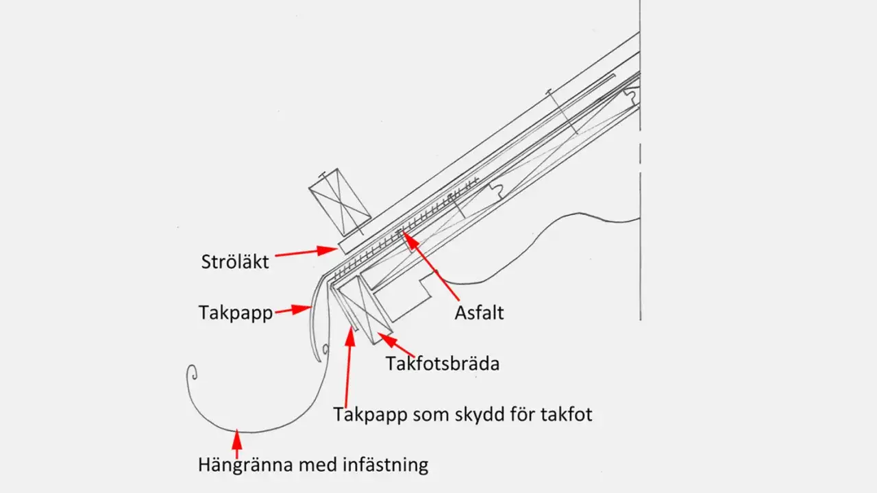 Detaljerad illustration av takfot med str&ouml;l&auml;kt, takpapp som skydd och h&auml;ngr&auml;nna. Visar hur man spika takpapp korrekt.