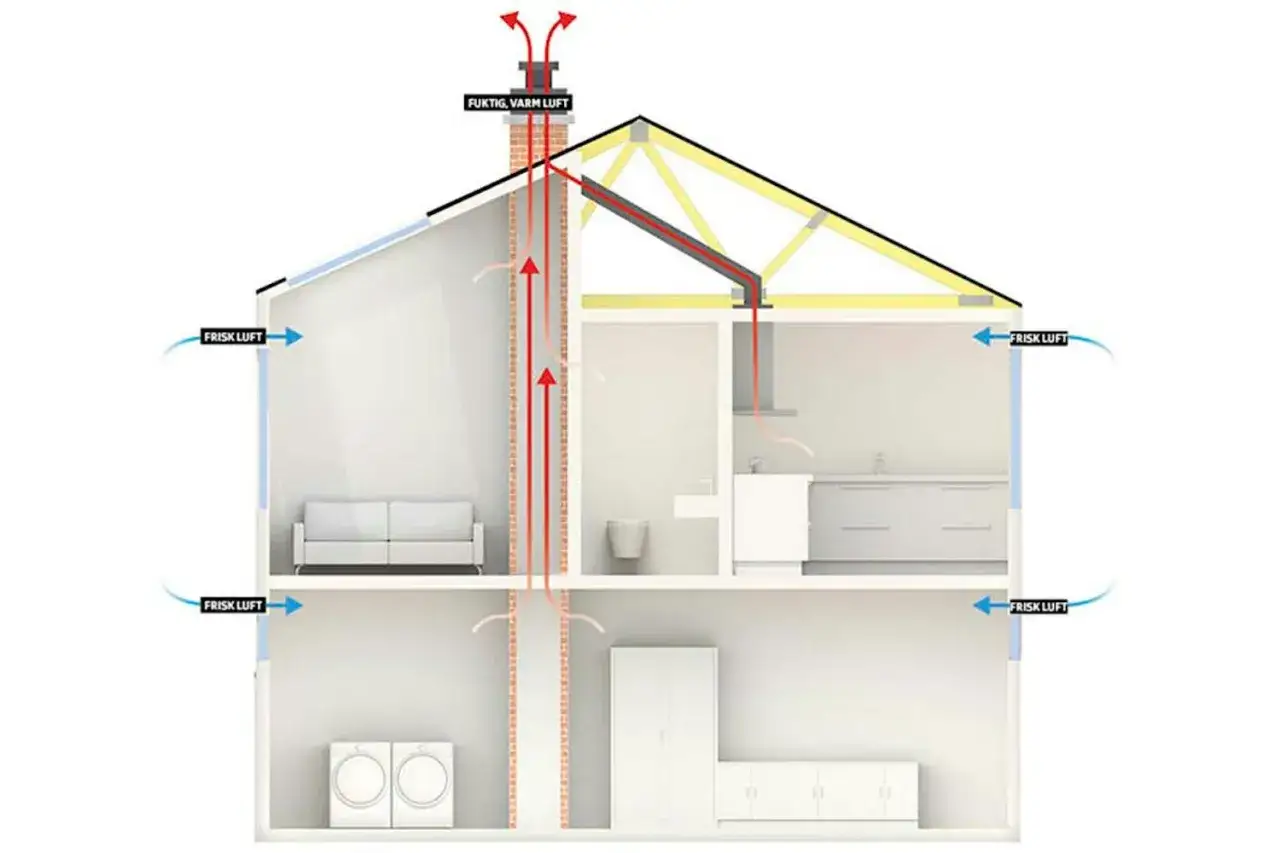 Schema visar hur frisk luft tillförs och fuktig, varm luft blåser i ventilationen genom husets olika våningar.
