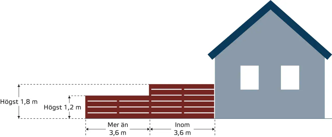 Illustration visar ett hus med en brun plank. M&aring;tt anges f&ouml;r plankens h&ouml;jd (1,8 m och 1,2 m) och avst&aring;nd till huset (3,6 m). Viktigt f&ouml;r plank bygglov.