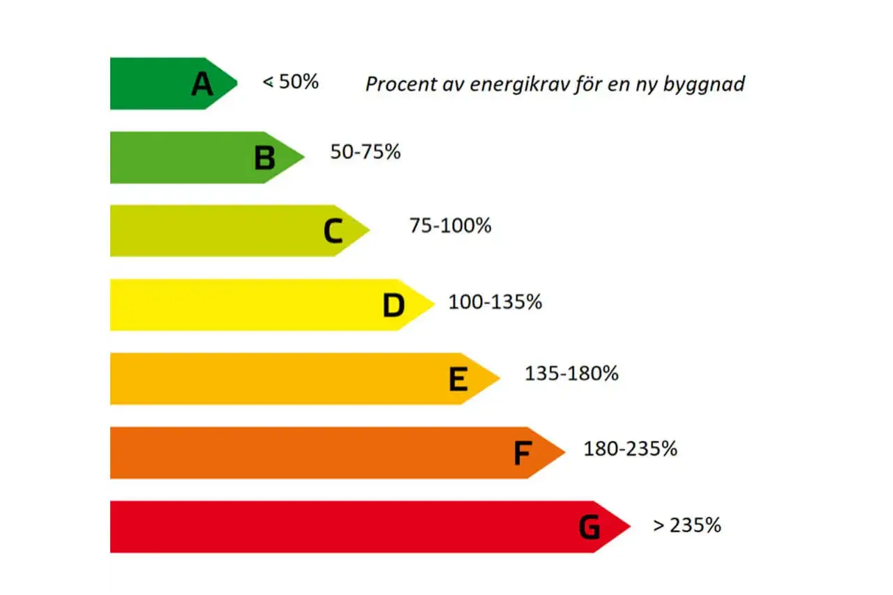 Energideklaration klasser A-G visar procent av energikrav för en ny byggnad. A är bäst (<50%), G sämst (>235%).