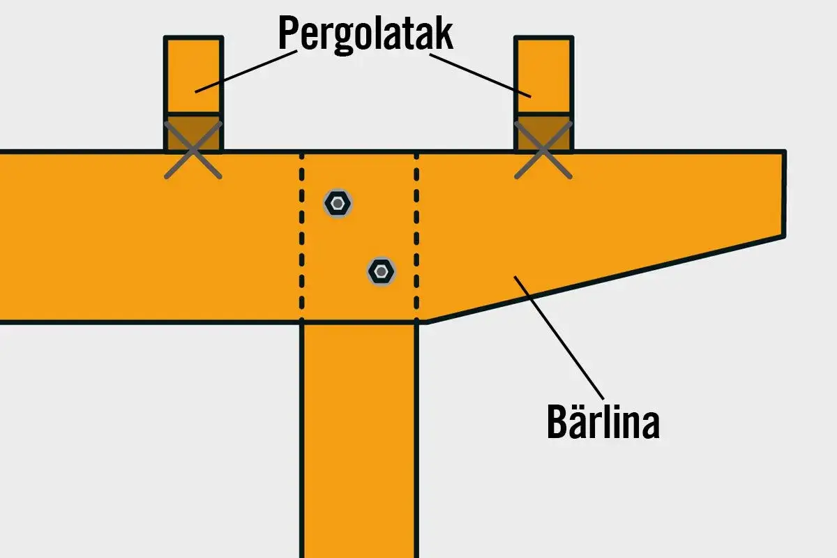 Detaljerad illustration av hur man bygger pergola. Visar b&auml;rlina och pergolatak med skruvar och inf&auml;stningar.