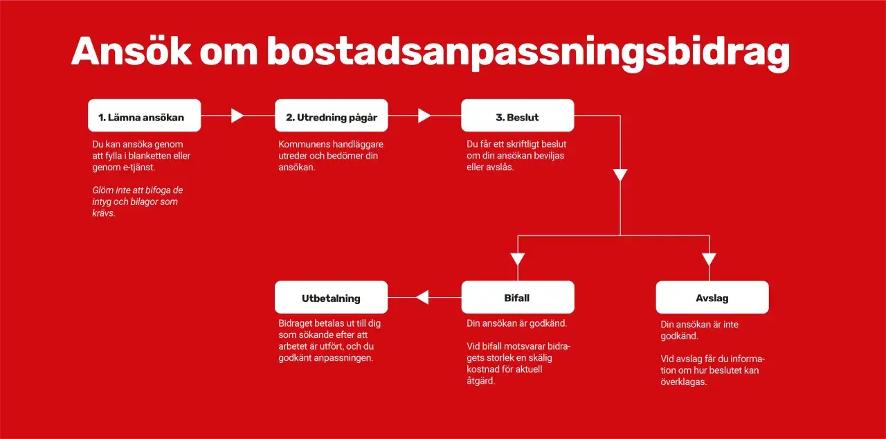Fl&ouml;desschema som beskriver processen f&ouml;r att ans&ouml;ka om bostadsanpassningsbidrag enligt lagen om bostadsanpassning.