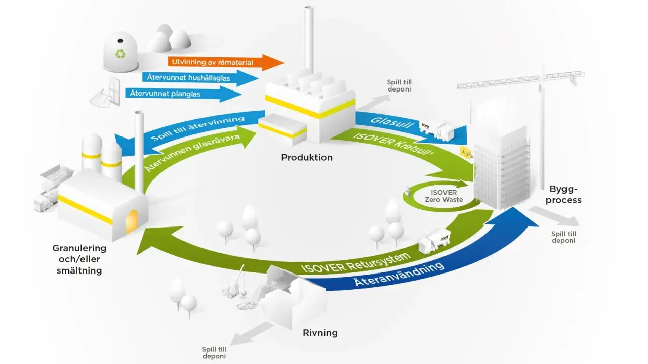 Diagram som visar en cirkulär process för glasåtervinning, från insamling till produktion och återanvändning.