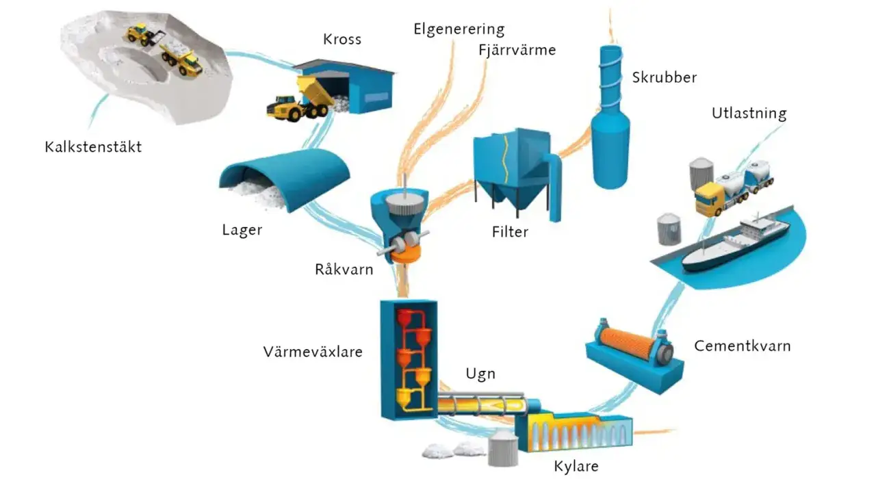 Diagram som visar processen f&ouml;r att tillverka cement, fr&aring;n kalkbrott till utlastning. H&auml;r ser du vad som inneh&aring;ller cement: kalksten krossas, lagras, mals och br&auml;nns i ugn.