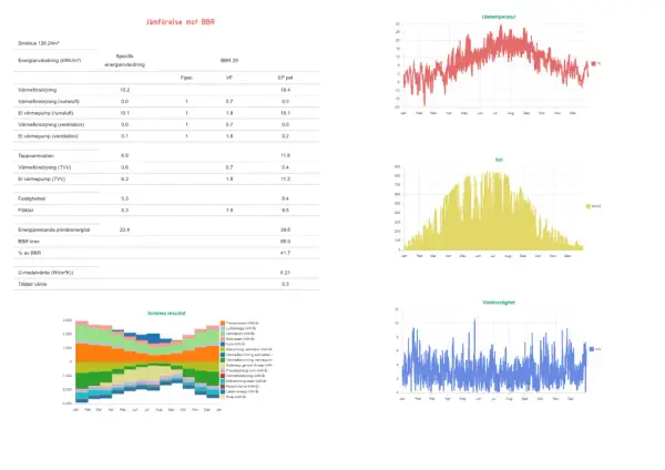Energianvändning för småhus jämförs mot BBR 29. Diagram visar utetemperatur, solinstrålning och vindhastighet.